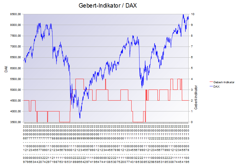 2013-08-09_dax_gebert_indikator.png