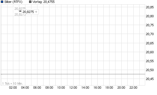 2013-08-12-chart-raetsel-auf-rtfx-silber.png