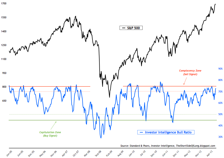 investor_intelligence_bull_ratio.png