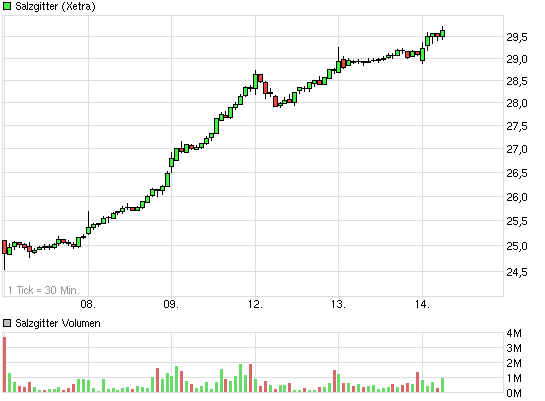 chart_week_salzgitter.png