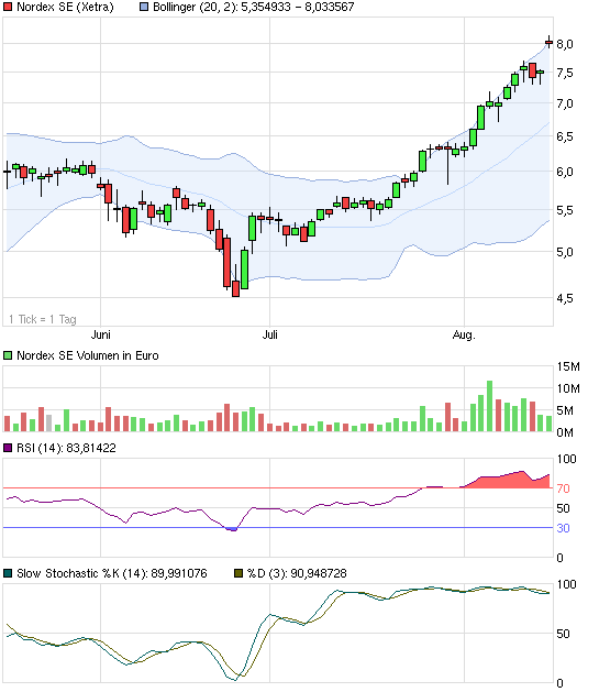 chart_quarter_nordexse.png