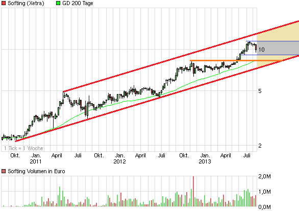 chart_3years_softing.png