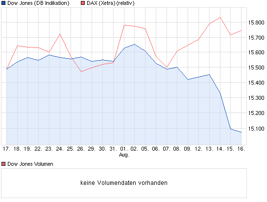 chart_month_dowjonesindustrialaverage.png