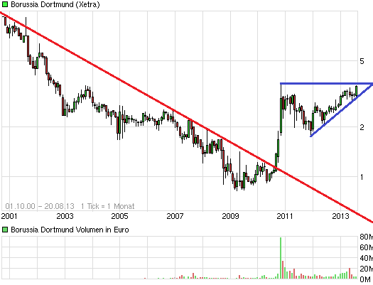 chart_all_borussiadortmund.png