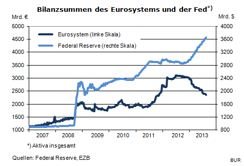 ecb_fed_bilanzsumme_130814.gif