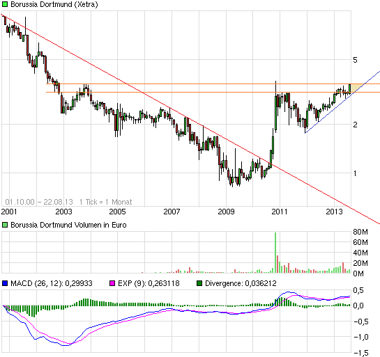 chart_all_borussiadortmund.png