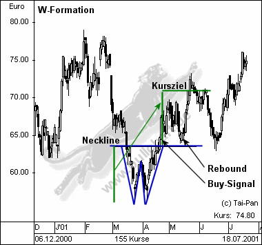 formation-double-bottom.gif