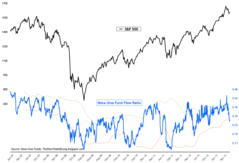 nova_ursa_fund_flow_ratio.png