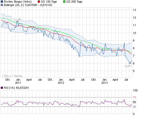 130826_chart_3years_envitecbiogas.png