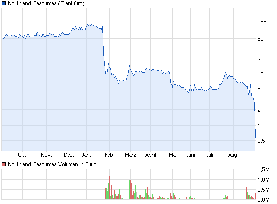 chart_year_northlandresources.png