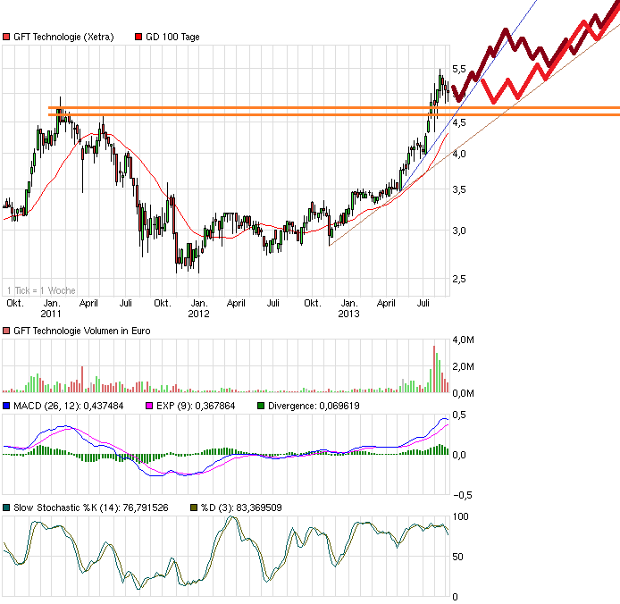 chart_3years_gfttechnologie.png