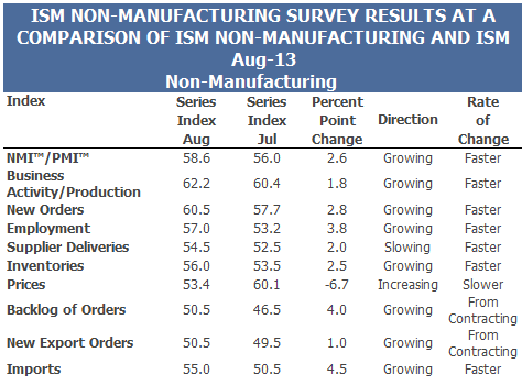 ism_non-manufacturing_components.png