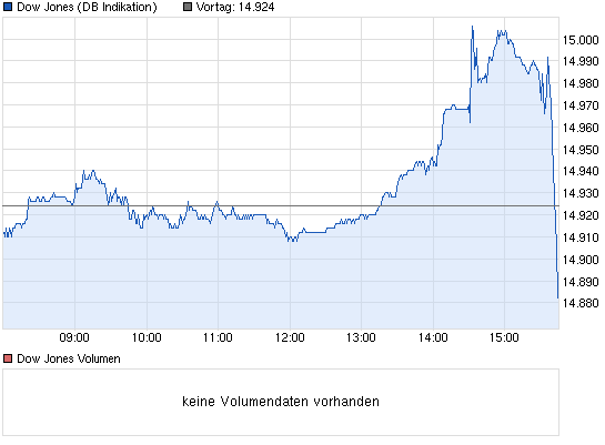 chart_intraday_dowjonesindustrialaverage.png