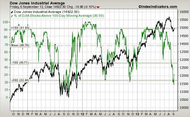 djia-vs-djia-stocks-above-100d-sma-params-3y-x-....png