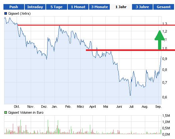 ggs_chart_wiederstand.jpg