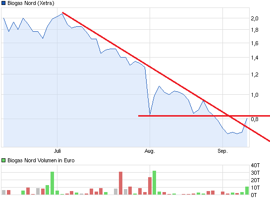 chart_quarter_biogasnord.png