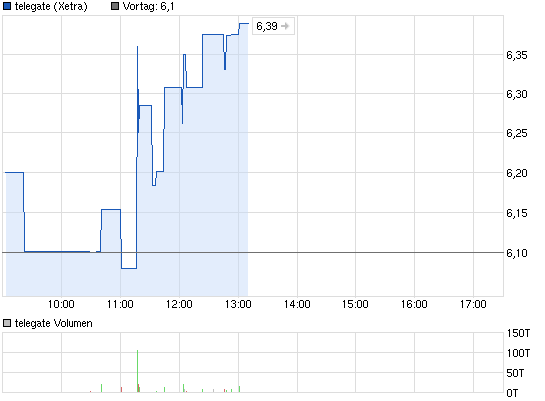 chart_intraday_telegate.png