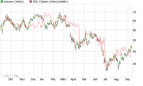 lanxess-sgl-1y120913.gif