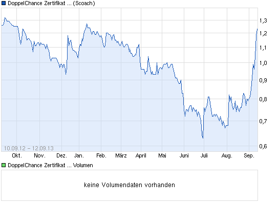 chart_year_doppelchancezertifikataufgigasetdzba....png