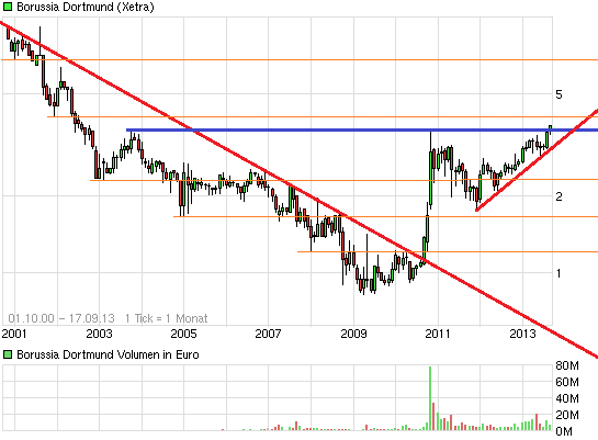 chart_all_borussiadortmund.png