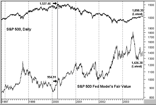 SP500_und_Fed-Modell.gif