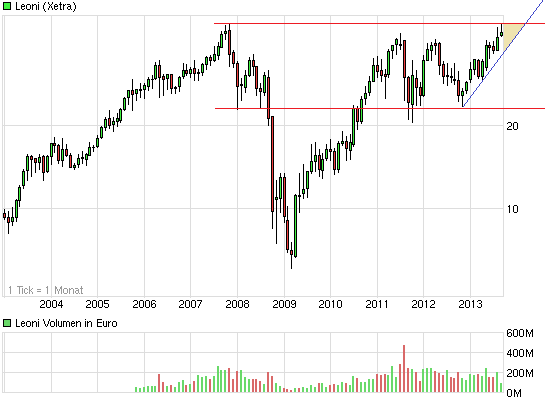 chart_10years_leoni.png