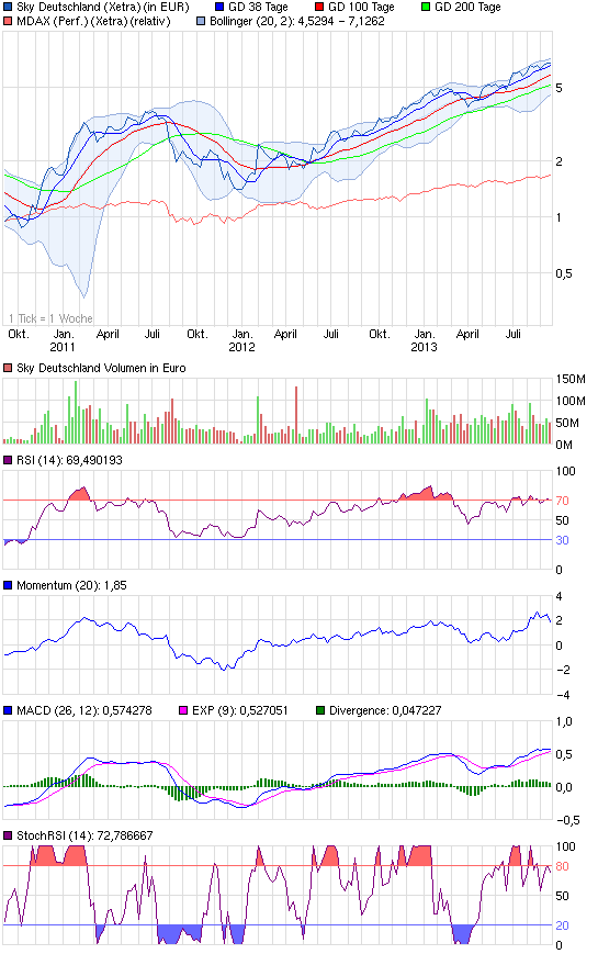 chart_3years_skydeutschland.png