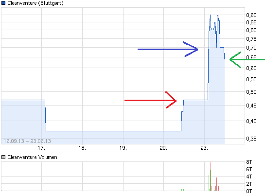 chart_week_cleanventure.png