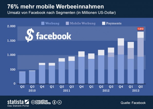 facebook-quartalszahlen-mobile-werbeeinnahmen-....jpg