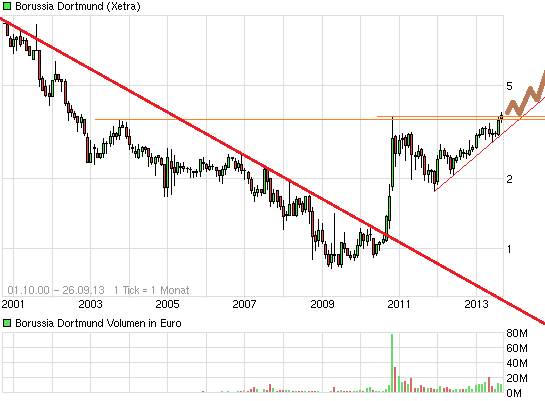 chart_all_borussiadortmund.png