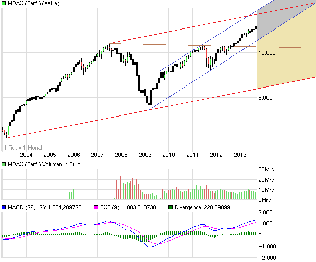 chart_10years_mdaxperformance.png