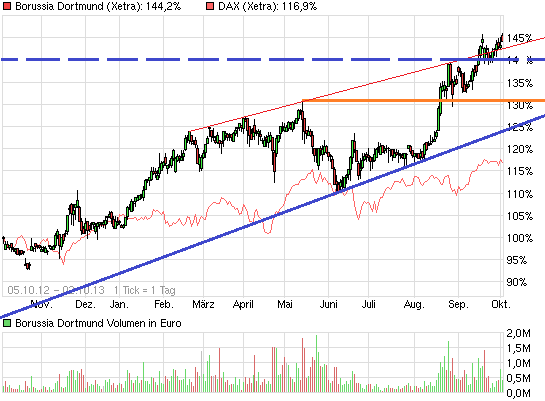 chart_free_borussiadortmund.png