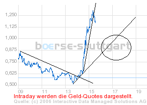 boerse_stuttgart_chart_detail.png