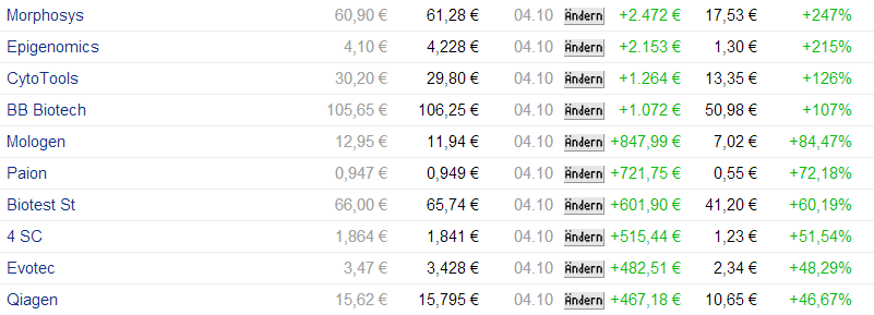 statistik_biotech_von_1.png