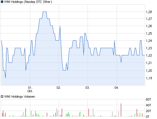 chart_week_wmiholdings.png