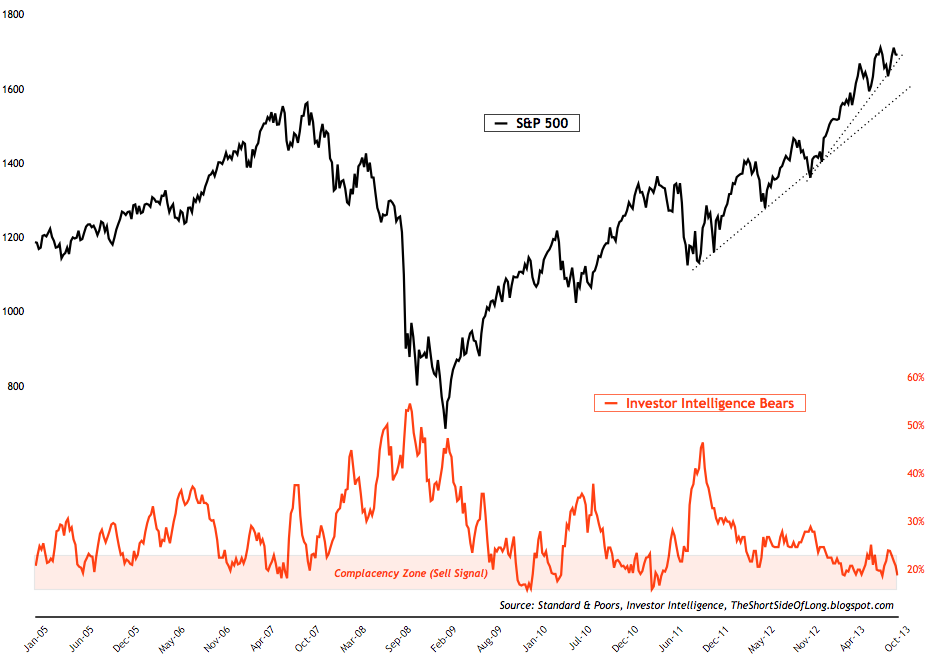 investor_intelligence_bears.png