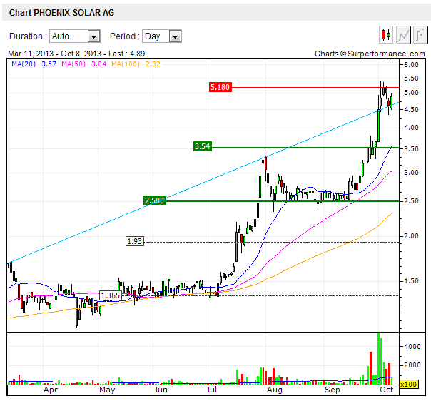 chart-phoenix_solar.png