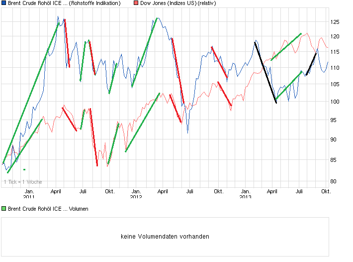 chart_3years_brentcruderohoelicerolling.png