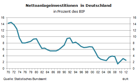 de_nettoanlageinvestitionen_set_1970.gif