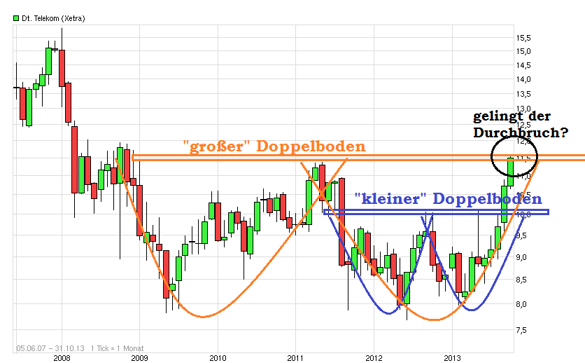 telekom_chart.png