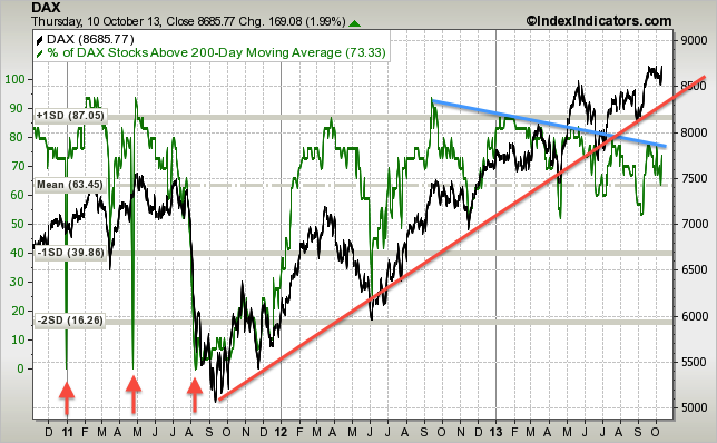 dax-vs-dax-stocks-above-200d-sma-params-3y-....png