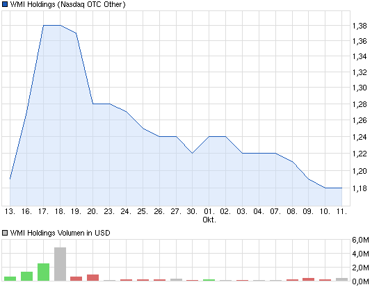 chart_month_wmiholdings.png