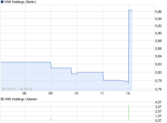 chart_week_wmiholdings.png