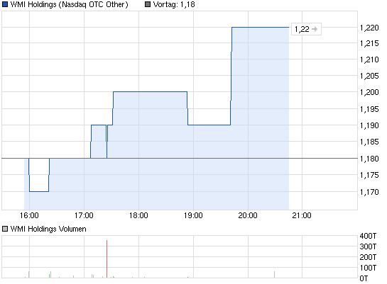 chart_intraday_wmiholdings.png