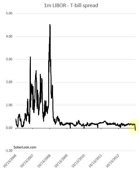 libor_-_tbill_spread.png