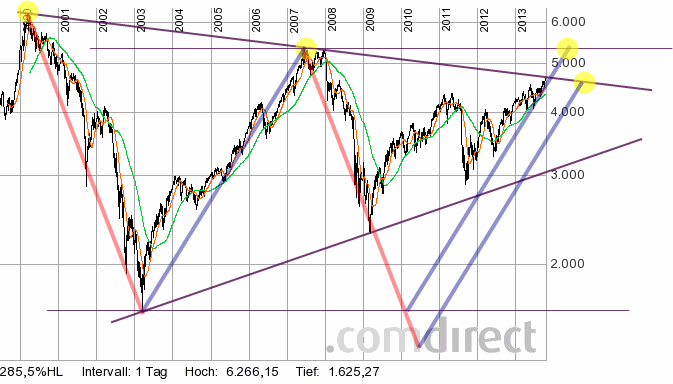 dax-kursindex_14j_131015_muster_ta.gif