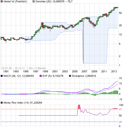 chart_all_henkelvz.png