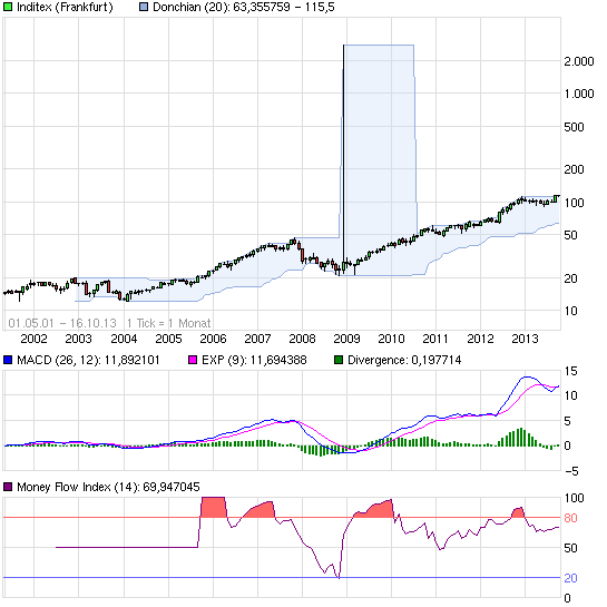 chart_all_inditex.png