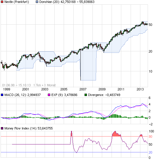 chart_all_nestle.png