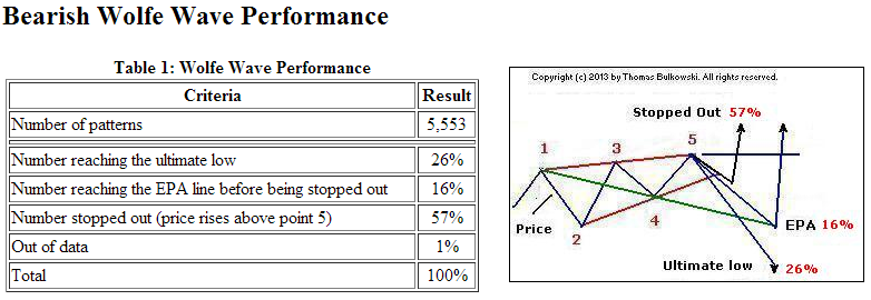 bulkowski_-_bearish_wolfe_wave_-....png